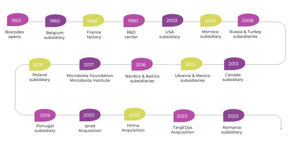 Biocodex development timeline from 1953 to 2022.